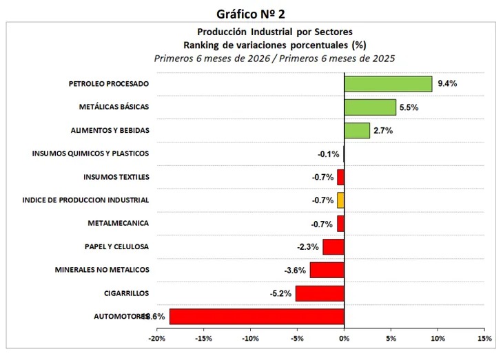 La producción industrial cayó 0,7% en el primer semestre y pierde impulso la recuperación del sector 4 WhatsApp Image 2026 07 23 at 17.39.24 - 3