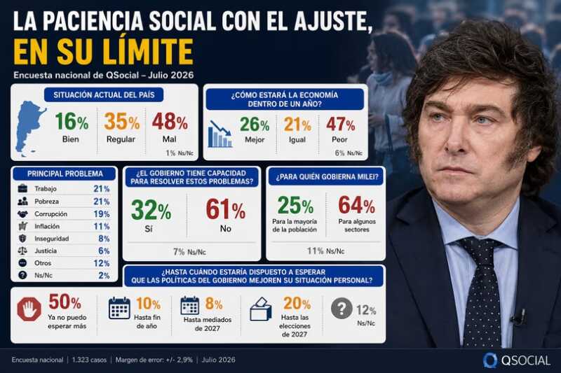 Según encuesta, el 50% de los argentinos afirma que ya no tolera más el ajuste económico de Milei 3 WhatsApp Image 2026 07 30 at 18.17.51 - 2