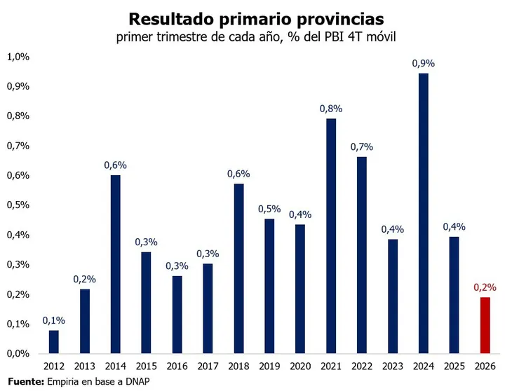 Deterioro del superávit fiscal de las provincias: el primer trimestre fue uno de los peores de los últimos 13 años 2 Las provincias comenzaron 2026 con uno de los superávits fiscales más bajos de los últimos 13 años, en un contexto de menor actividad económica y caída de ingresos.