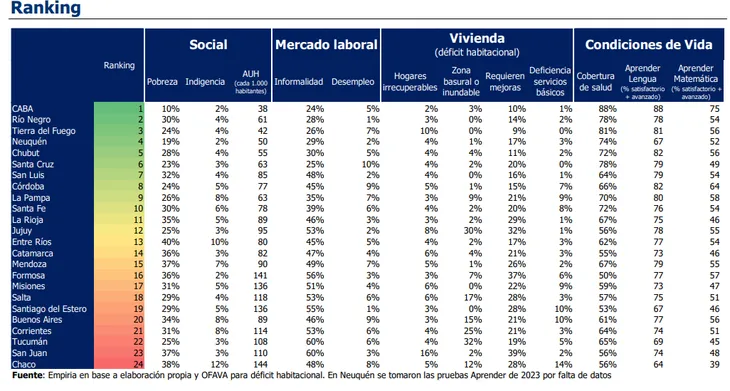 Deterioro del superávit fiscal de las provincias: el primer trimestre fue uno de los peores de los últimos 13 años 3 El superávit primario provincial cayó al 0,2% del PBI, mientras la recaudación propia retrocedió en gran parte del país.