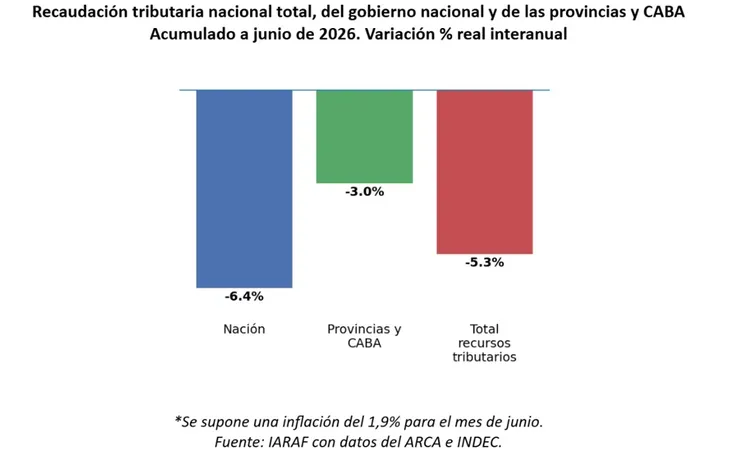 La recaudación fiscal cayó $6,5 billones en el primer semestre y se profundiza el desequilibrio entre Nación y provincias 2 fiscal