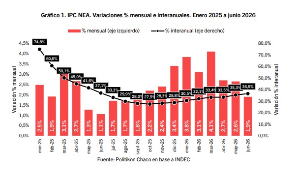 inflacion NEA 2 - 4