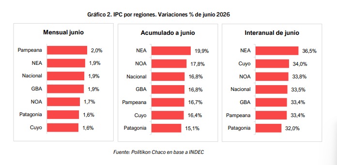 inflacion NEA 3 - 6