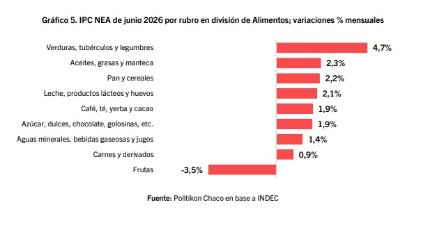 inflacion NEA 6 - 8