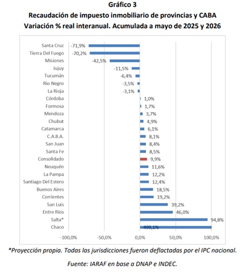 Misiones lidera la caída de la recaudación propia: perdió más del 20% real en 2026 y acumula el peor retroceso desde 2023 9 inmobiliario provincias - 8