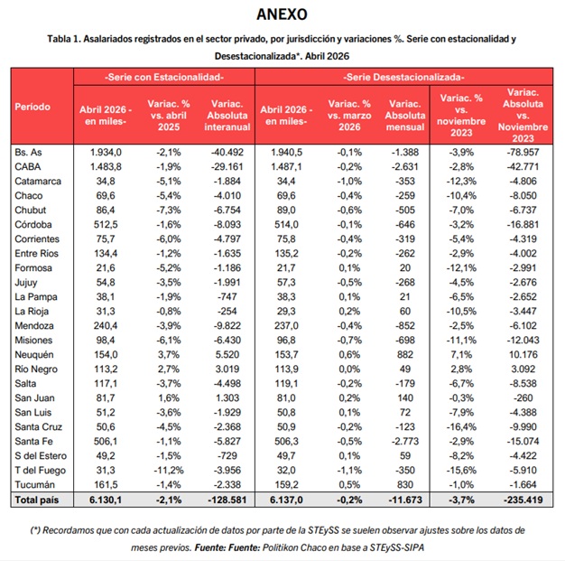 Misiones, entre las provincias con mayor caída del empleo privado registrado: perdió más de 12 mil puestos desde noviembre de 2023 6 misiones empleo privado 2 - 5