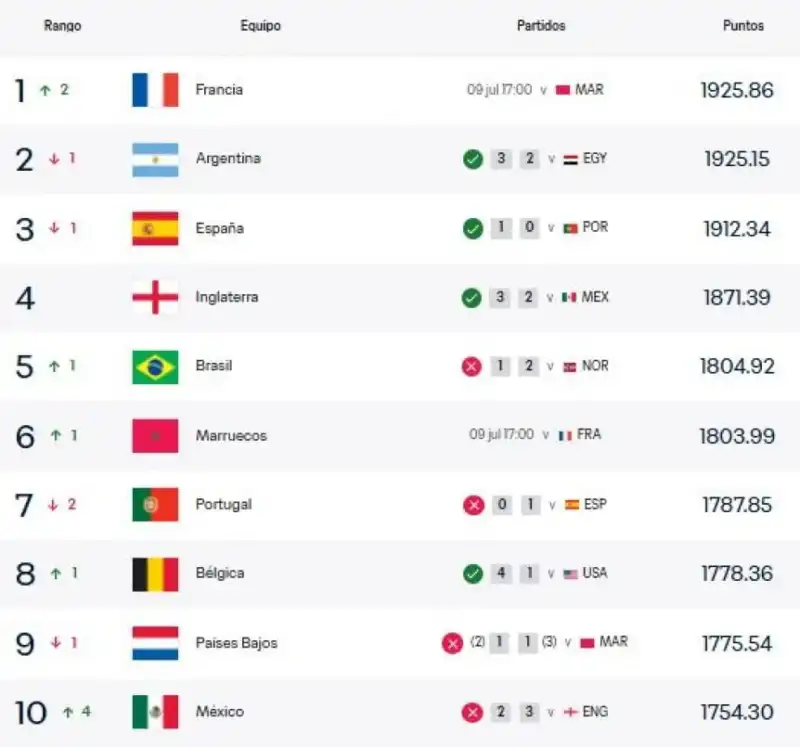 Argentina perdió el primer puesto del ranking FIFA durante el Mundial 2026 tras la victoria de Francia sobre Paraguay.