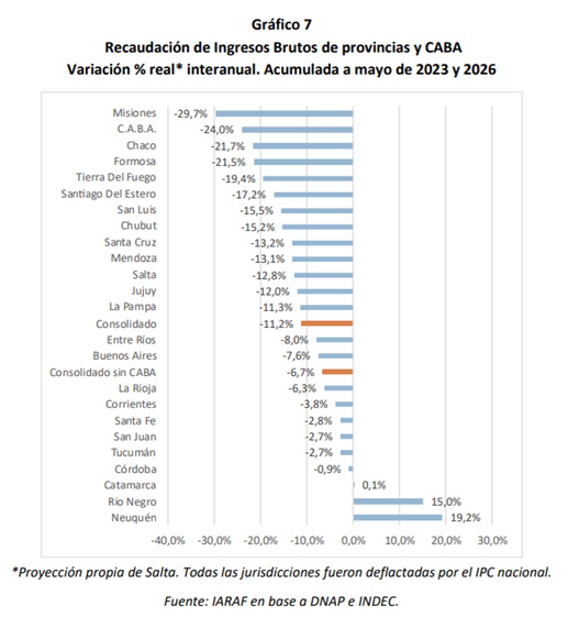 Misiones lidera la caída de la recaudación propia: perdió más del 20% real en 2026 y acumula el peor retroceso desde 2023 5 recaudacion IIBB 2023 2026 - 4