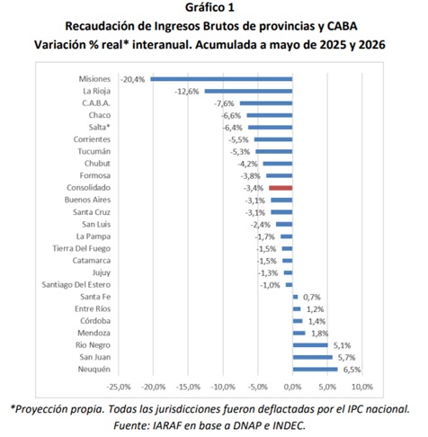 Misiones lidera la caída de la recaudación propia: perdió más del 20% real en 2026 y acumula el peor retroceso desde 2023 3 recaudacion provincias - 2