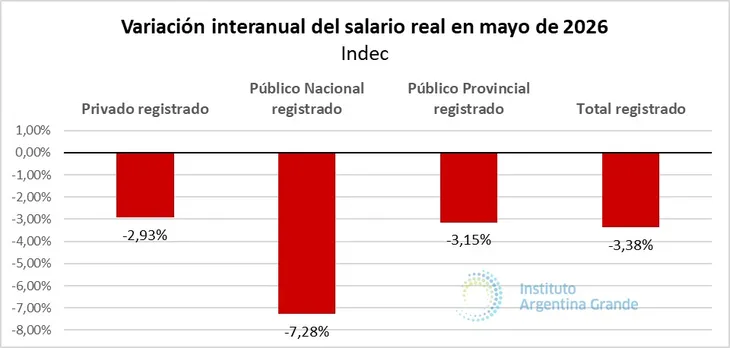 Los trabajadores del sector privado y del Estado registraron aumentos inferiores a la inflación durante mayo, consolidando una nueva pérdida del salario real.