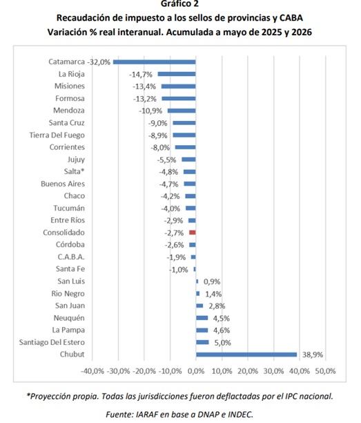 Misiones lidera la caída de la recaudación propia: perdió más del 20% real en 2026 y acumula el peor retroceso desde 2023 7 sellos misiones - 6