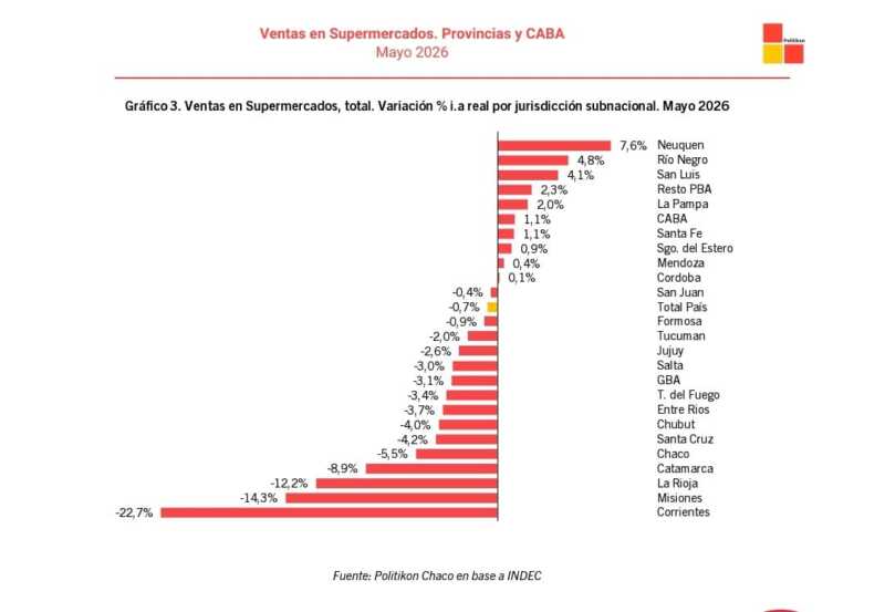 El consumo en Misiones continúa en retroceso: la provincia registró una caída real del 14,3% en supermercados durante mayo y acumula un descenso del 11% en los primeros cinco meses de 2026.