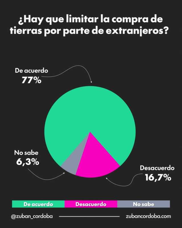 Una encuesta de Zuban Córdoba y Asociados reveló que el 77% de los argentinos está de acuerdo con limitar la compra de tierras por parte de extranjeros.
