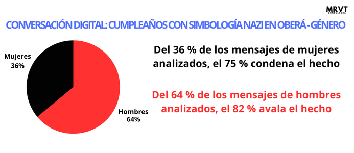 Un estudio de MRVT Consultora analizó 2.300 interacciones sobre el caso y detectó una marcada polarización en las redes.