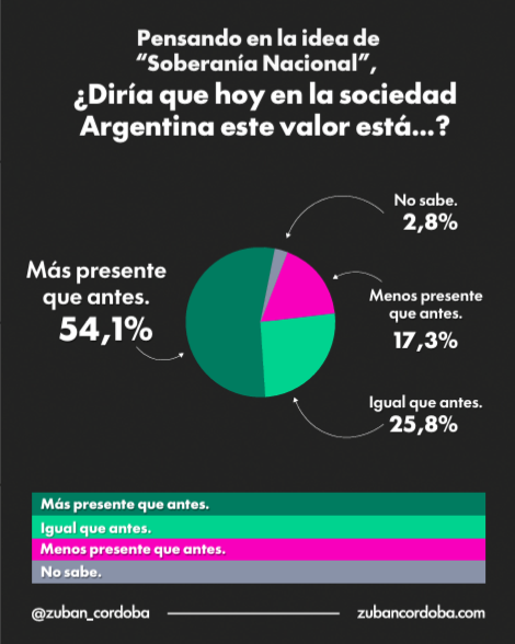 El debate por la Ley de Tierras fortaleció el sentimiento de soberanía en los argentinos, según Zuban Córdoba 3 Zuban Córdoba - Ley- Soberanía