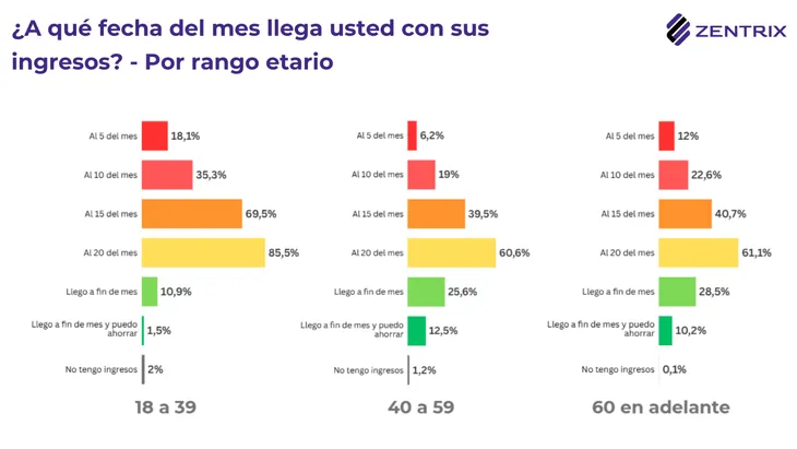 Crece el endeudamiento: seis de cada diez argentinos pidieron préstamos para llegar a fin de mes 2 Aunque la inflación desacelera, la mayoría de los argentinos asegura que los salarios siguen perdiendo capacidad de compra y que un solo empleo ya no alcanza.