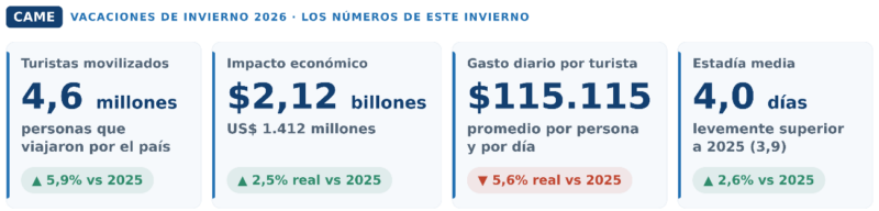 Misiones registró un 73% de ocupación hotelera en las vacaciones de invierno 1 Misiones