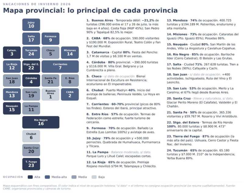 Misiones registró un 73% de ocupación hotelera en las vacaciones de invierno 3 Misiones