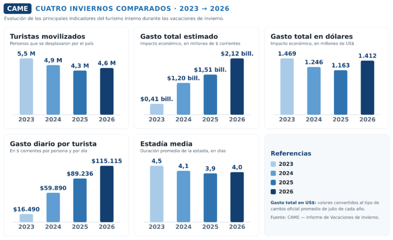 Misiones registró un 73% de ocupación hotelera en las vacaciones de invierno 2 Misiones