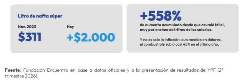 Combustibles: la nafta aumentó más de 550% durante la gestión de Milei y perdió terreno frente a los salarios 2 WhatsApp Image 2026 08 12 at 19.13.28 1 - 1