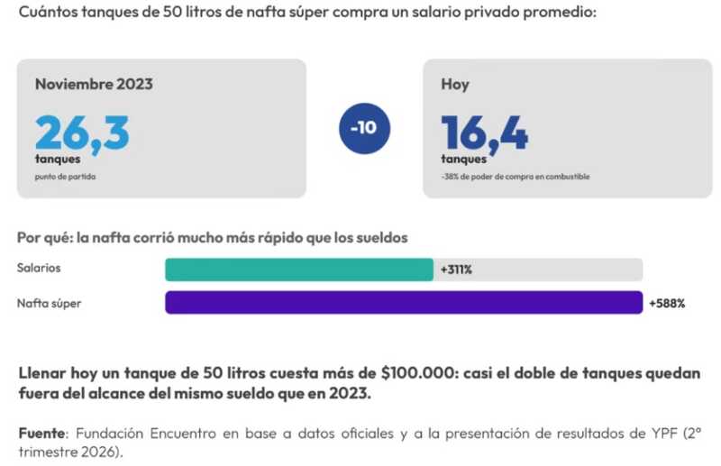 Combustibles: la nafta aumentó más de 550% durante la gestión de Milei y perdió terreno frente a los salarios 4 WhatsApp Image 2026 08 12 at 19.13.28 - 3