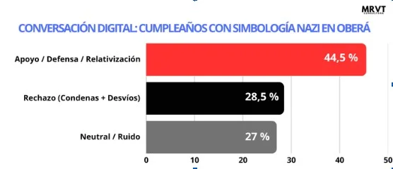 La viralización de las imágenes del cumpleaños con simbología nazi abrió un amplio debate en Misiones y el resto del país.