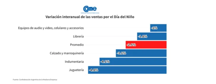 Día del Niño: las ventas pyme cayeron 2,5% y el gasto promedio fue de $45.892 2 Niño venta
