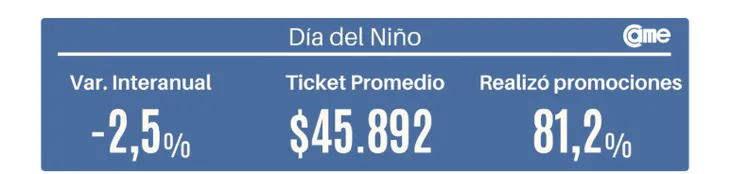 Día del Niño: las ventas pyme cayeron 2,5% y el gasto promedio fue de $45.892 1 Niño venta