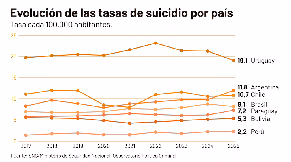 Suicidios en Argentina: la tasa llegó a 11,8 casos cada 100 mil habitantes y crece la preocupación por los jóvenes 4 suicidio1 - 3