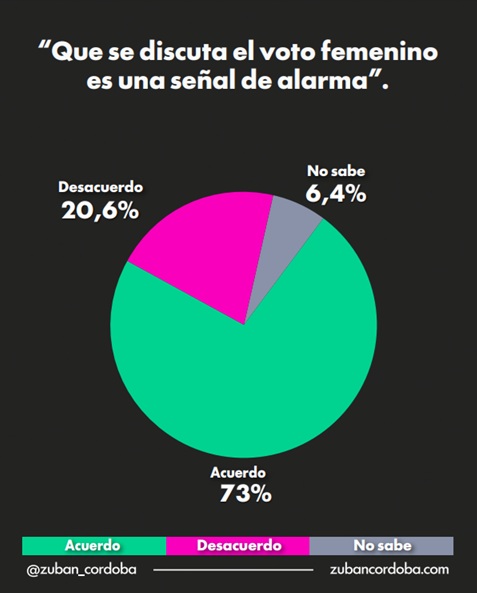 voto femenino alarma - 1