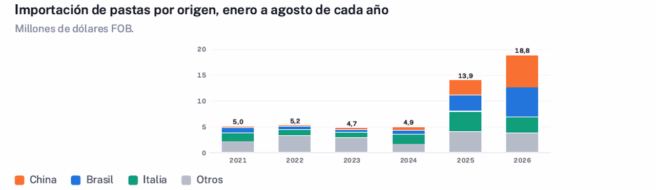 Aumentó el ingreso de alimentos importados y pastas y galletitas lideran el crecimiento 1 Alimento