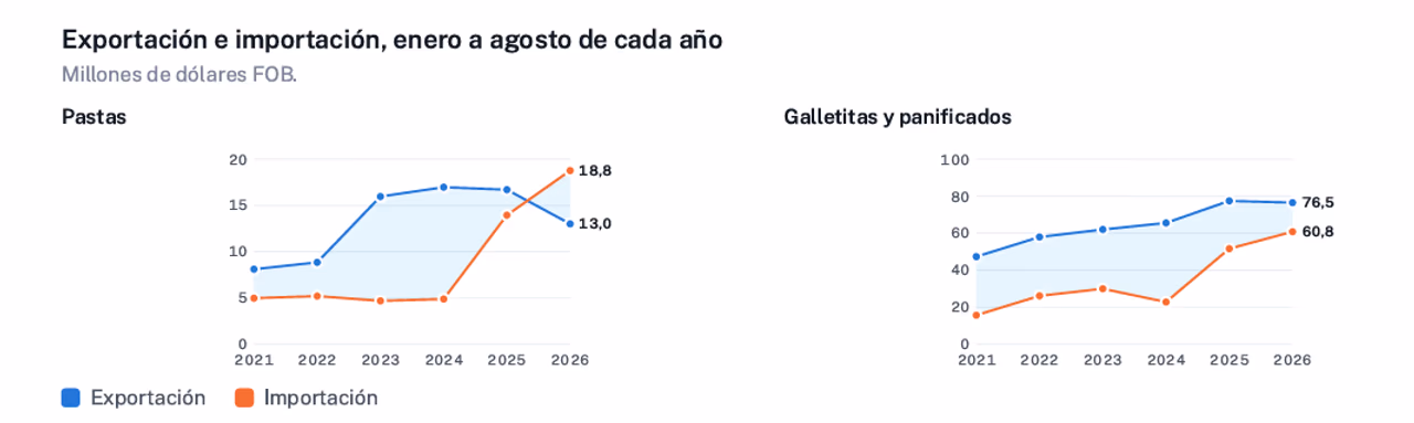 Aumentó el ingreso de alimentos importados y pastas y galletitas lideran el crecimiento 2 Alimento