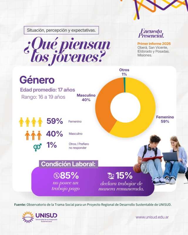 Voto joven en Misiones: entre el trabajo, el estudio y la incertidumbre sobre el futuro 2 Los jóvenes empiezan a mirar nuevamente la política, aunque sus principales preocupaciones están en la vida cotidiana.