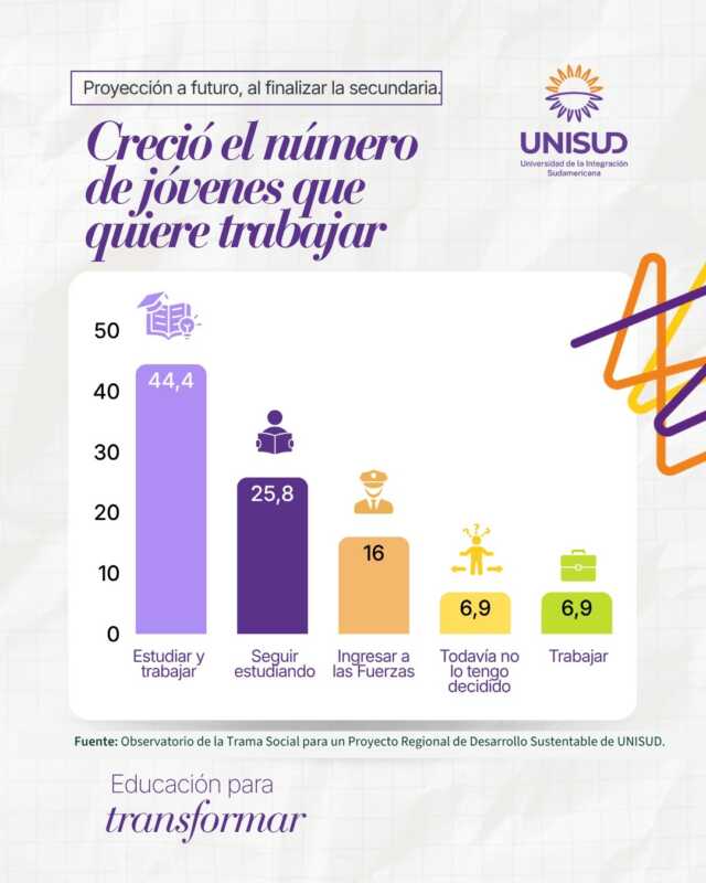 Voto joven en Misiones: entre el trabajo, el estudio y la incertidumbre sobre el futuro 5 La incertidumbre económica atraviesa las expectativas de una generación que busca oportunidades para construir su futuro.