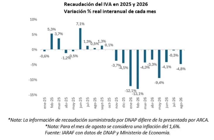 La Coparticipación dejó de caer, pero el IVA sigue en rojo: las provincias estabilizaron sus recursos en un contexto de bajo dinamismo económico.
