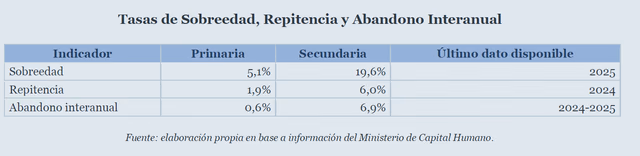 Educación en Argentina: el 6% de los secundarios repite y el costo por alumno llega a $4 millones 1 Educación