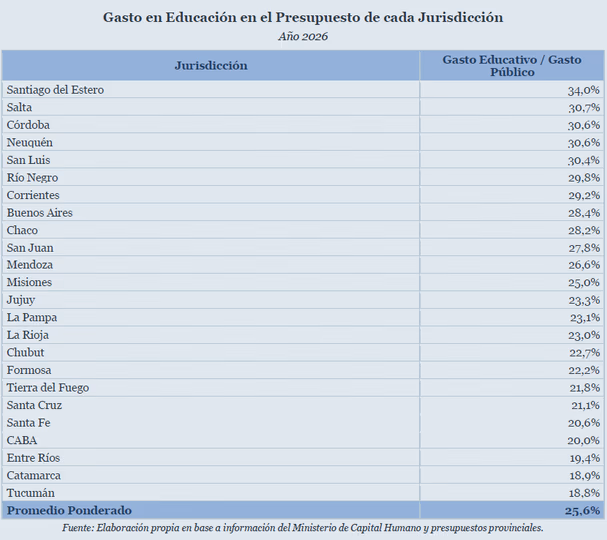 Educación en Argentina: el 6% de los secundarios repite y el costo por alumno llega a $4 millones 4 Educación