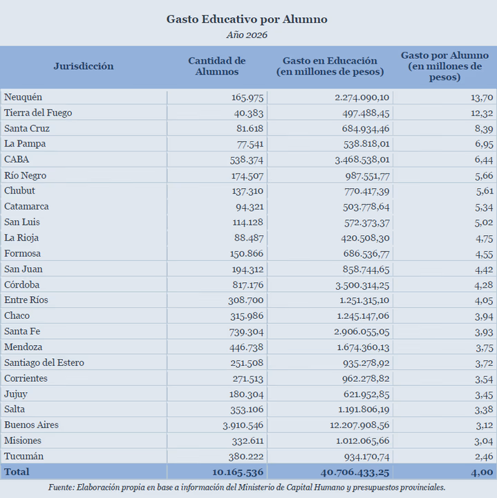 Educación en Argentina: el 6% de los secundarios repite y el costo por alumno llega a $4 millones 3 Educación