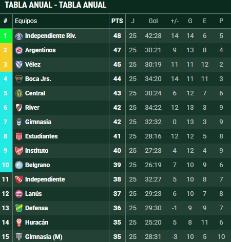 River suma 42 puntos en la tabla anual y pelea por entrar a la Copa Libertadores 2027. Qué necesita para clasificarse y cuál es su calendario.