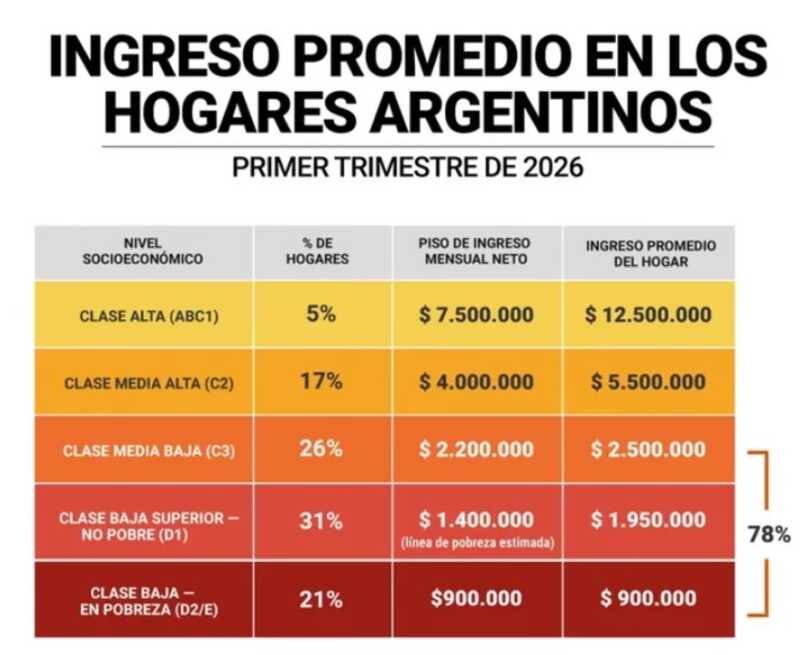Más del 50% de los hogares argentinos pertenece a la clase baja y el ingreso promedio ronda $1 millón 3 WhatsApp Image 2026 09 02 at 17.52.34 1 - 2