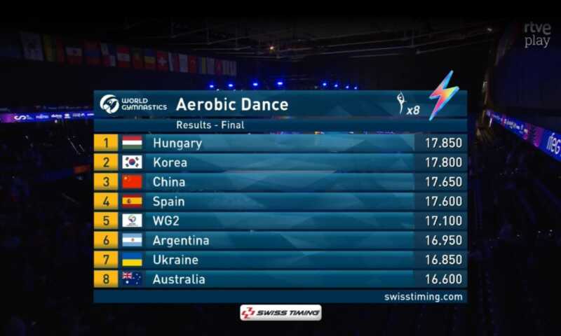 “Fue un sueño”: Abril Leguizamón, la primera misionera en llegar a una final mundial de gimnasia aerobica 4 WhatsApp Image 2026 09 14 at 7.07.30 AM 2 - 3