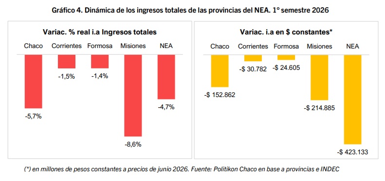 Misiones sostuvo el superávit fiscal, pero el 55% del ajuste del gasto se concentró en personal 8 caida recaudacion misiones - 7