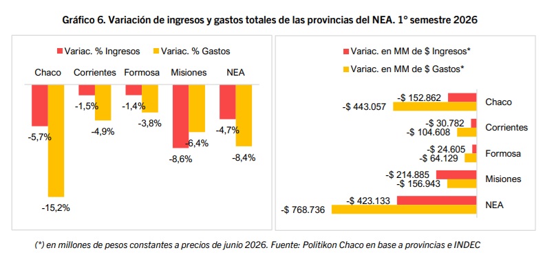 Misiones sostuvo el superávit fiscal, pero el 55% del ajuste del gasto se concentró en personal 4 gasto personal misiones 2026 - 3