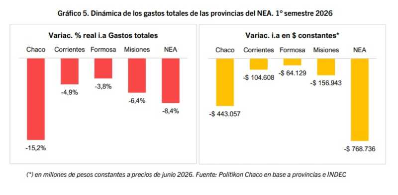 Misiones sostuvo el superávit fiscal, pero el 55% del ajuste del gasto se concentró en personal 6 reduccion gasto nea - 5