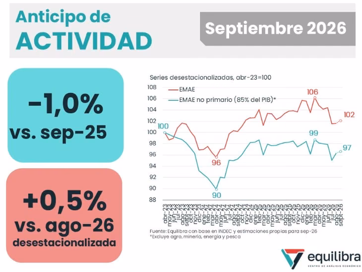 La economía habría rebotado levemente en septiembre y las proyecciones de crecimiento para 2026 rondan el 1% 4 El desempeño de la industria, la construcción y el agro condiciona las perspectivas de recuperación de la economía argentina.