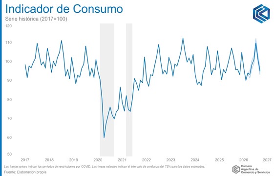 El consumo de los hogares cayó 0,8% interanual en septiembre y acumuló dos meses de retroceso 2 WhatsApp Image 2026 10 27 at 19.20.35 - 1