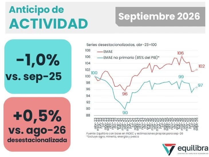 La economía habría entrado en recesión técnica tras caer 1,2% en el tercer trimestre 5 WhatsApp Image 2026 10 28 at 21.07.15 1 - 4