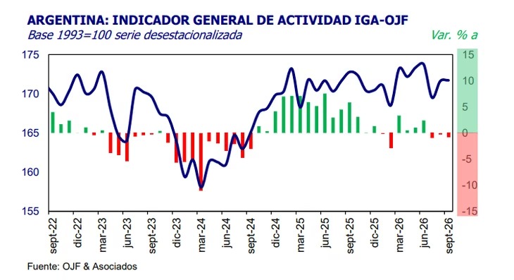 La economía habría entrado en recesión técnica tras caer 1,2% en el tercer trimestre 3 WhatsApp Image 2026 10 28 at 21.07.15 - 2