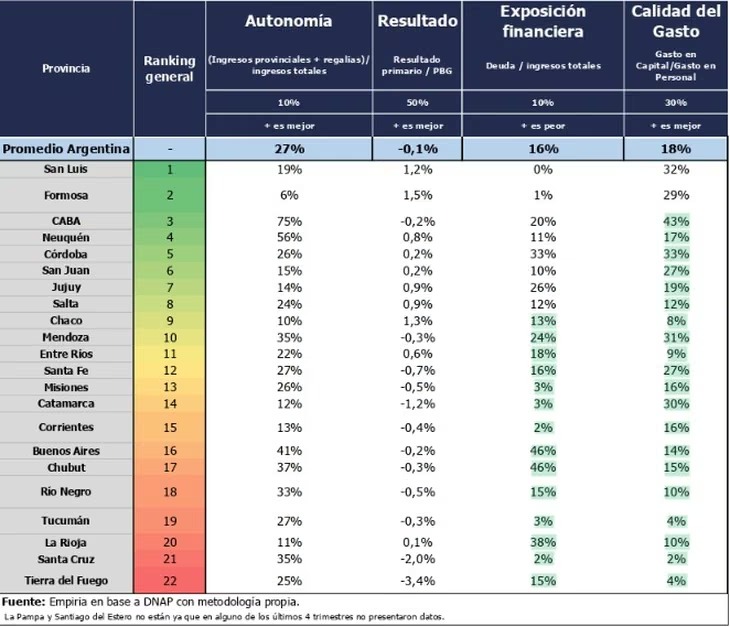 Misiones sufrió una caída del 21% en sus ingresos propios y quedó en el puesto 13 del ranking de solidez fiscal 2 WhatsApp Image 2026 10 29 at 19.08.04 - 1