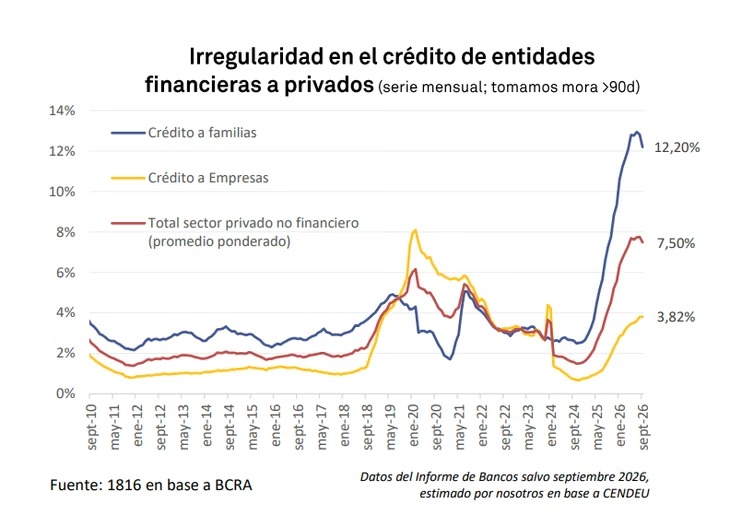 La morosidad de las familias bajó por segundo mes consecutivo, pero crecen las refinanciaciones 2 WhatsApp Image 2026 10 29 at 19.43.55 1 - 1